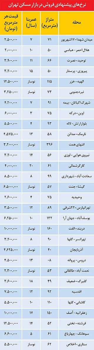 قیمت مسکن در مناطق‌ تهران +جدول